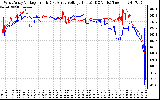 Solar PV/Inverter Performance Photovoltaic Panel Voltage Output