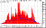 Solar PV/Inverter Performance East Array Power Output & Solar Radiation