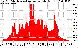 Solar PV/Inverter Performance East Array Actual & Average Power Output