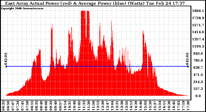 Solar PV/Inverter Performance East Array Actual & Average Power Output