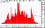 Solar PV/Inverter Performance East Array Actual & Running Average Power Output