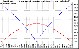 Solar PV/Inverter Performance Sun Altitude Angle & Azimuth Angle