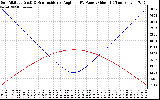 Solar PV/Inverter Performance Sun Altitude Angle & Sun Incidence Angle on PV Panels