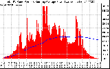 Solar PV/Inverter Performance Total PV Panel & Running Average Power Output