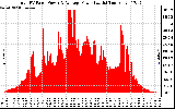 Solar PV/Inverter Performance Total PV Panel Power Output