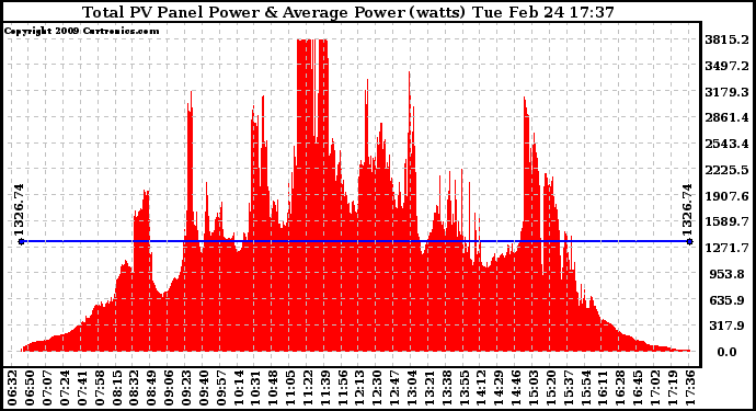 Solar PV/Inverter Performance Total PV Panel Power Output