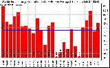 Solar PV/Inverter Performance Weekly Solar Energy Production