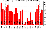 Solar PV/Inverter Performance Weekly Solar Energy Production Value