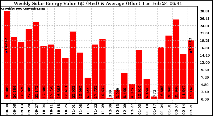 Solar PV/Inverter Performance Weekly Solar Energy Production Value