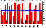 Solar PV/Inverter Performance Daily Solar Energy Production