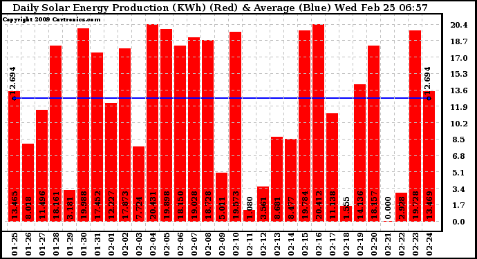 Solar PV/Inverter Performance Daily Solar Energy Production