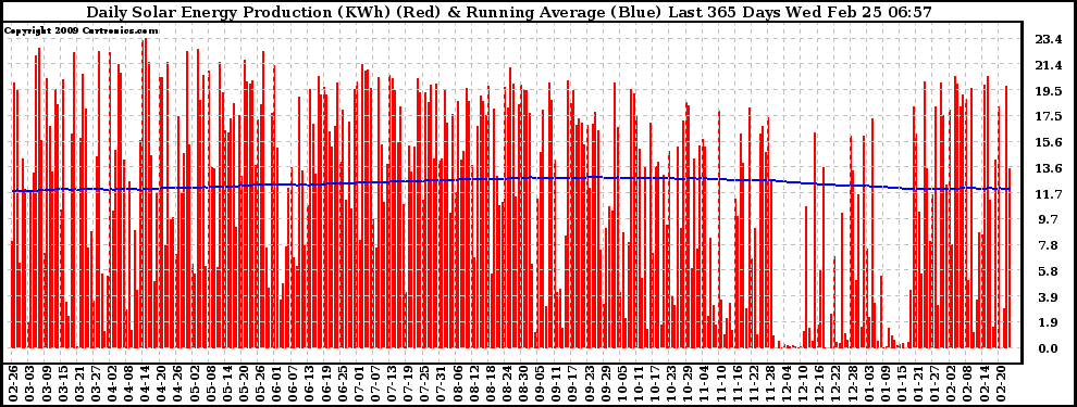 Solar PV/Inverter Performance Daily Solar Energy Production Running Average Last 365 Days