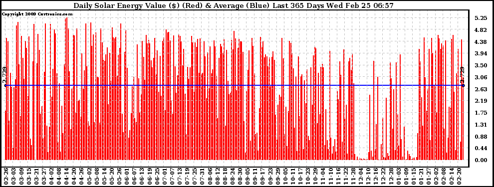 Solar PV/Inverter Performance Daily Solar Energy Production Value Last 365 Days