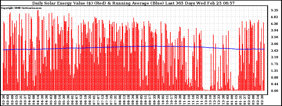 Solar PV/Inverter Performance Daily Solar Energy Production Value Running Average Last 365 Days