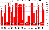 Solar PV/Inverter Performance Daily Solar Energy Production Value