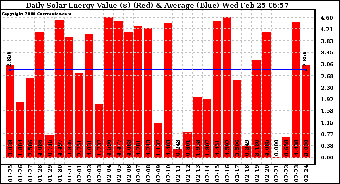 Solar PV/Inverter Performance Daily Solar Energy Production Value