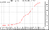 Solar PV/Inverter Performance Daily Energy Production