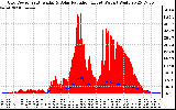 Solar PV/Inverter Performance Grid Power & Solar Radiation