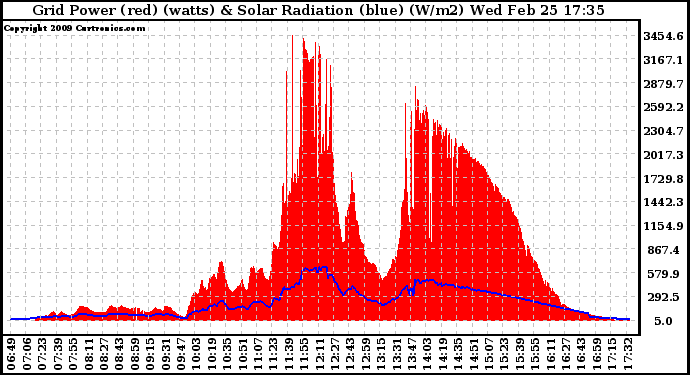 Solar PV/Inverter Performance Grid Power & Solar Radiation