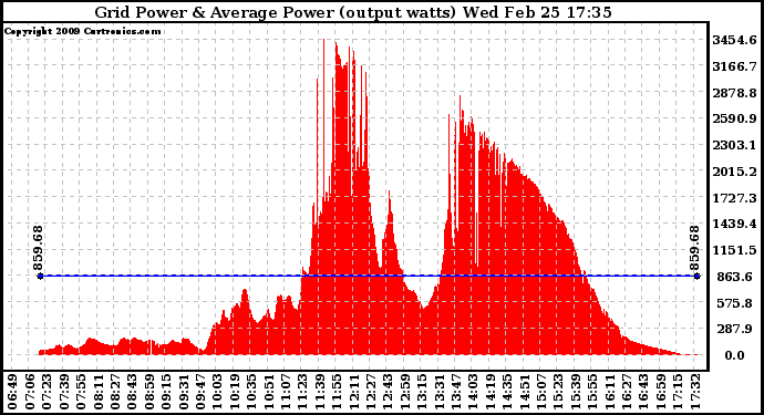 Solar PV/Inverter Performance Inverter Power Output