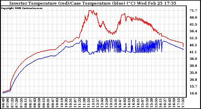 Solar PV/Inverter Performance Inverter Operating Temperature