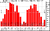 Solar PV/Inverter Performance Monthly Solar Energy Production Value