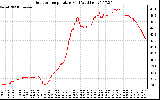 Solar PV/Inverter Performance Outdoor Temperature