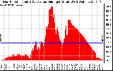 Solar PV/Inverter Performance Solar Radiation & Day Average per Minute