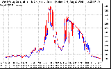 Solar PV/Inverter Performance Photovoltaic Panel Current Output