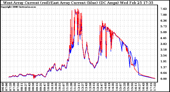 Solar PV/Inverter Performance Photovoltaic Panel Current Output