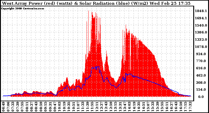 Solar PV/Inverter Performance West Array Power Output & Solar Radiation