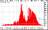 Solar PV/Inverter Performance West Array Actual & Running Average Power Output