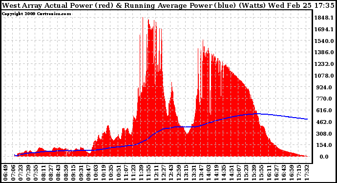 Solar PV/Inverter Performance West Array Actual & Running Average Power Output