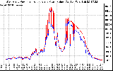 Solar PV/Inverter Performance Photovoltaic Panel Power Output