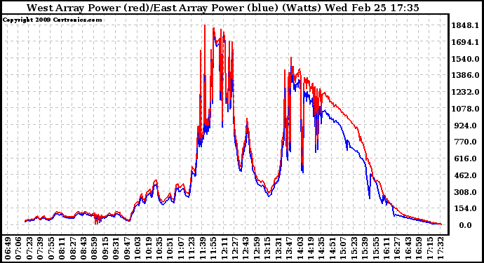 Solar PV/Inverter Performance Photovoltaic Panel Power Output