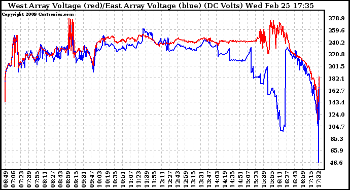 Solar PV/Inverter Performance Photovoltaic Panel Voltage Output