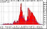 Solar PV/Inverter Performance East Array Power Output & Solar Radiation