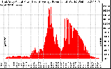 Solar PV/Inverter Performance East Array Actual & Average Power Output