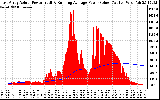 Solar PV/Inverter Performance East Array Actual & Running Average Power Output