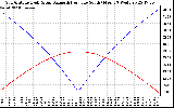 Solar PV/Inverter Performance Sun Altitude Angle & Azimuth Angle