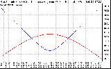 Solar PV/Inverter Performance Sun Altitude Angle & Sun Incidence Angle on PV Panels