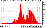 Solar PV/Inverter Performance Total PV Panel Power Output & Solar Radiation