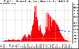 Solar PV/Inverter Performance Total PV Panel & Running Average Power Output