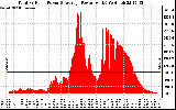 Solar PV/Inverter Performance Total PV Panel Power Output