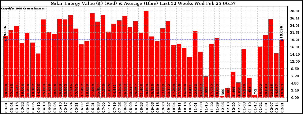 Solar PV/Inverter Performance Weekly Solar Energy Production Value Last 52 Weeks