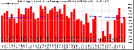 Milwaukee Solar Powered Home WeeklyProduction52ValueRunningAvg