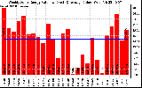 Solar PV/Inverter Performance Weekly Solar Energy Production Value