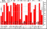 Solar PV/Inverter Performance Daily Solar Energy Production