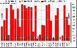 Solar PV/Inverter Performance Daily Solar Energy Production Value