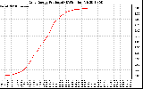 Solar PV/Inverter Performance Daily Energy Production